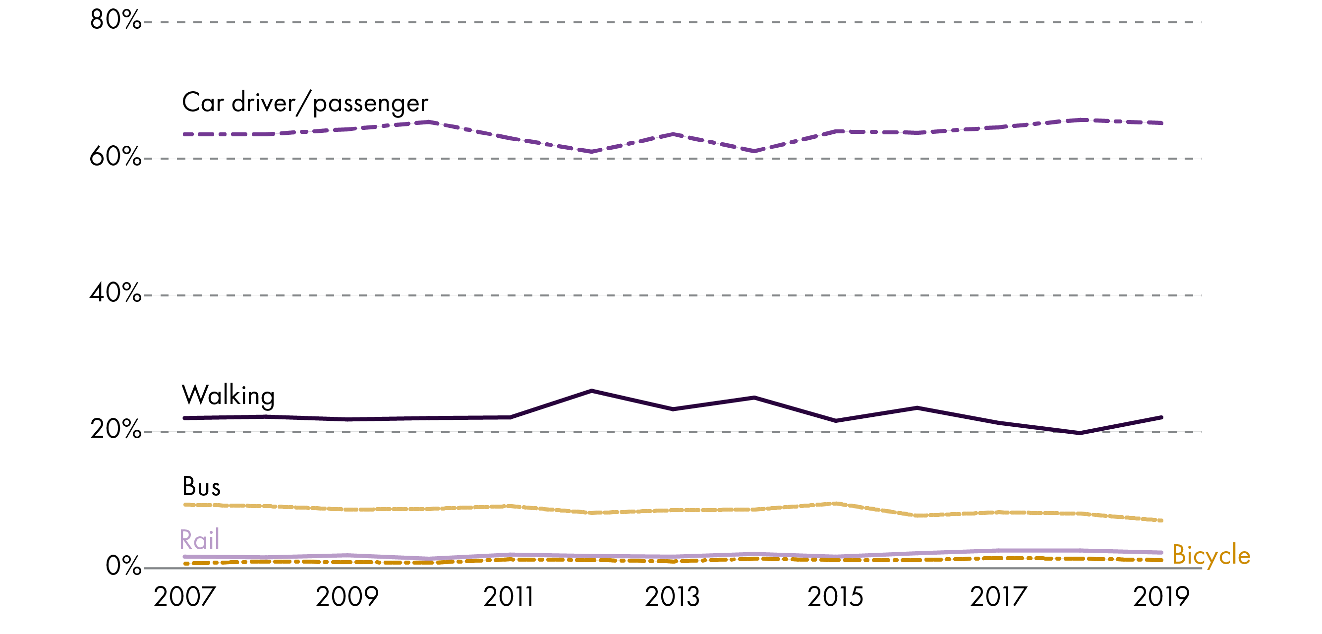 This chart shows the proportion of trips made annually in Scotland, between 2007 and 2019, by car, on foot, by bike, bus or rail.